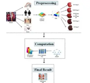 Chronic Kidney Disease Prediction Using Machine Learning